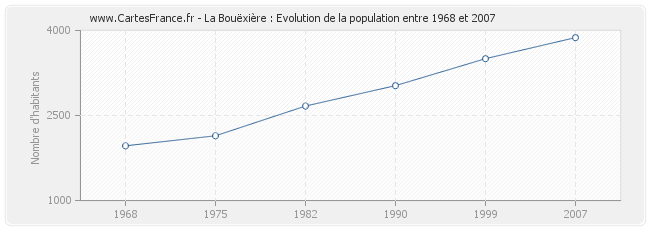 Population La Bouëxière